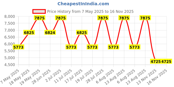 amazon.in Ted Lapidus Rumba 100ml + Passion 100ml Eau de Toilette (Pack of 2) Price History Graph from 7 May 2025 to 16 Nov 2025
