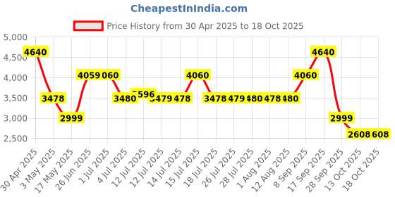amazon.in Ted Lapidus Rumba 3.4 Oz / 100 Ml Edt Spray - Fresh, Women ted lapidus Price History Graph from 30 Apr 2025 to 17 Oct 2025