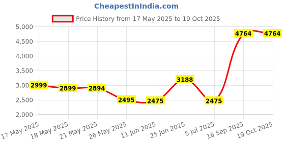 amazon.in Ted Lapidus Rumba Eau De Toilette Spray, 100.55ml ted lapidus Price History Graph from 17 May 2025 to 17 Oct 2025