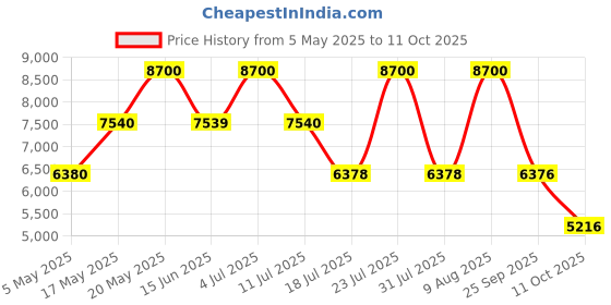 amazon.in Ted Lapidus Rumba Passion 100ml + Homme 100ml Eau de Toilette (Pack of 2) Price History Graph from 5 May 2025 to 11 Oct 2025
