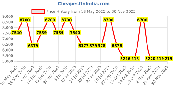 amazon.in Ted Lapidus Rumba Passion 100ml + Homme Gold Extreme 100ml Eau de Toilette (Pack of 2) Price History Graph from 18 May 2025 to 30 Nov 2025