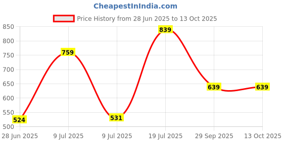 amazon.in ted smith Hexagonal Grey Sunglasses for Men Women ted smith Price History Graph from 28 Jun 2025 to 13 Oct 2025
