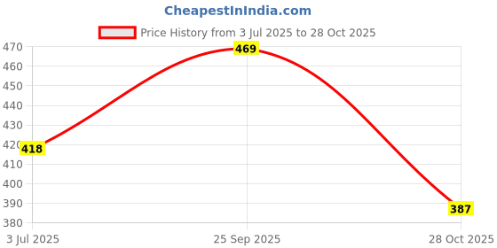 amazon.in ted smith Iconic Hexagonal Grey Sunglasses for Mens Womens ted smith Price History Graph from 3 Jul 2025 to 28 Oct 2025