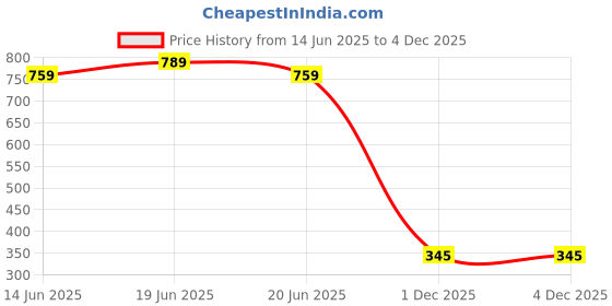 amazon.in ted smith Latest and Stylish Cat-Eye Sunglasses For Women Special | Rimless & 100% UV Protection | Grey Graded Lens & Metal Frame | Gradient Lens | Medium | (54-20-140) ted smith Price History Graph from 14 Jun 2025 to 1 Dec 2025