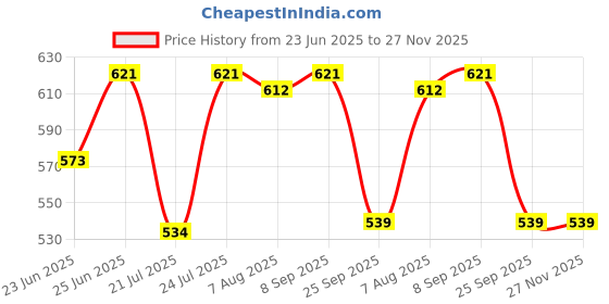amazon.in ted smith Men's Women's Polarized UV Protection Grey Lens Black Square Sunglasses ted smith Price History Graph from 23 Jun 2025 to 27 Nov 2025