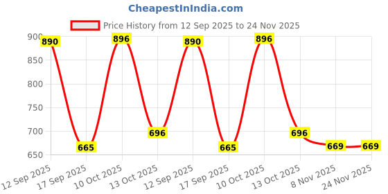 amazon.in ted smith Mens Womens Polycarbonate Uv Protection Metal Rectangular Sunglasses ted smith Price History Graph from 12 Sep 2025 to 24 Nov 2025