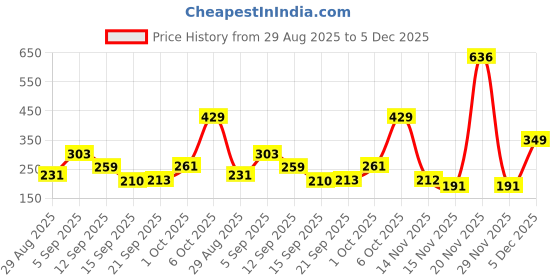 amazon.in ted smith Men's Women's UV Protection Acetate Shield Sunglasses ted smith Price History Graph from 29 Aug 2025 to 5 Dec 2025