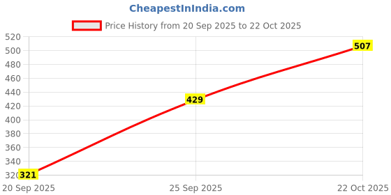 amazon.in ted smith Men's Women's UV Protection Acetate Square Sunglasses ted smith Price History Graph from 20 Sep 2025 to 22 Oct 2025