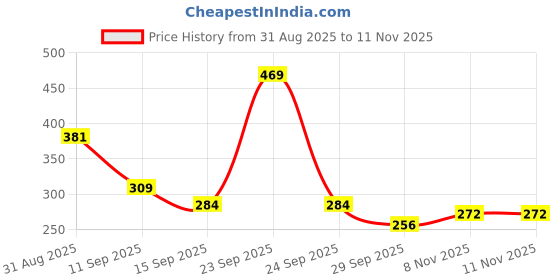 amazon.in ted smith Men's Women's UV Protection Blue Graded With Light Silver Mirror Lens Silver Pilot Sunglasses ted smith Price History Graph from 31 Aug 2025 to 11 Nov 2025