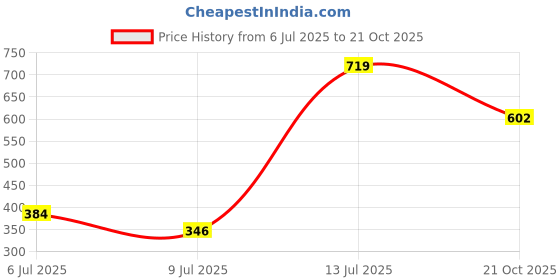 amazon.in ted smith Men's Women's UV Protection Brown Lens Crystal Brown Pilot Sunglasses ted smith Price History Graph from 6 Jul 2025 to 21 Oct 2025