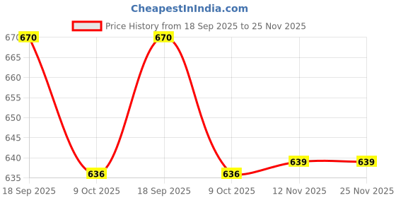 amazon.in ted smith Polycarbonate UV Protection Metal Rectangular Sunglasses ted smith Price History Graph from 18 Sep 2025 to 25 Nov 2025