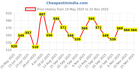 amazon.in ted smith Polycarbonate UV Protection TR90l Square Sunglasses ted smith Price History Graph from 19 May 2025 to 25 Nov 2025