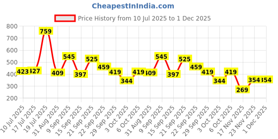 amazon.in ted smith Rimless Aviator Shape Branded Latest and Stylish Sunglasses | Polycarbonate Lens & 100% UV Protection | Men & Women | Large | 59-27-140 ted smith Price History Graph from 10 Jul 2025 to 30 Nov 2025