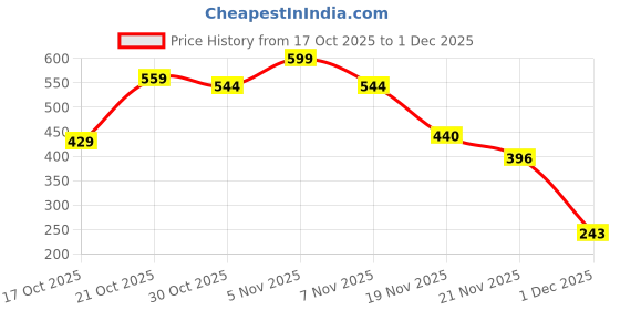 amazon.in ted smith UV Protection Square Sunglasses Grey For Women ted smith Price History Graph from 17 Oct 2025 to 1 Dec 2025