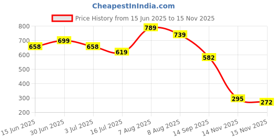amazon.in ted smith Women's UV Protection Grey Lens Cream Cat Eye Sunglasses ted smith Price History Graph from 15 Jun 2025 to 15 Nov 2025