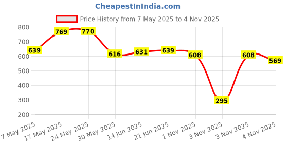 amazon.in ted smith Women's UV Protection Metal Square Sunglasses ted smith Price History Graph from 7 May 2025 to 1 Nov 2025
