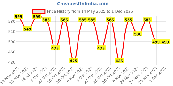 amazon.in ted tabbies New Optimum 2025 Fish Food -1Kg (MiniPellet) | Highly Nutritious Fish Food Added with Meal, Corn Protein FishMeal & FishOil for All Aquarium Fish | Highly Digestible by TED TABBIES. ted tabbies Price History Graph from 14 May 2025 to 1 Dec 2025
