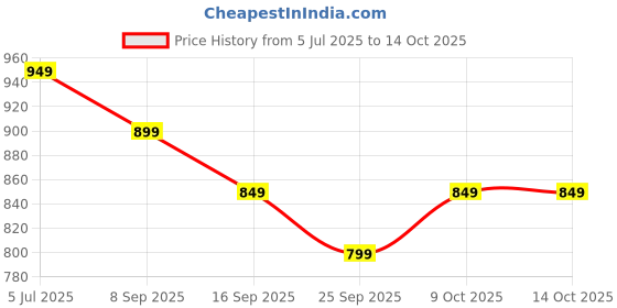 amazon.in the souled store Ted The Stoner: Ruff Day Men and Boys Short Sleeves Round Neck Graphic Printed Cotton Oversized T-Shirts the souled store Price History Graph from 5 Jul 2025 to 14 Oct 2025