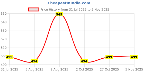 amazon.in onyc Teddy Toddlers First Step Breathable Kids Shoes (Unisex) onyc Price History Graph from 31 Jul 2025 to 3 Nov 2025