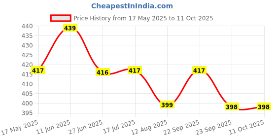 amazon.in TEDDYIFY 100% Soft Cotton Baby Bath Towel for Infants/New Born/Babies (0-12 Months) (Colours & Prints Vary) (2), Multicolor, Count 1 Price History Graph from 17 May 2025 to 11 Oct 2025