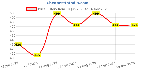 amazon.in TEDDYIFY Baby Luxury Coral Fleece Bath Towel for Kids, Ultra Soft, Warm, and Absorbent. Baby Essentials Bath Towels, Cute Unisex Cover for Girls and Boys (1 Count, 2-5 Years) Price History Graph from 19 Jun 2025 to 16 Nov 2025