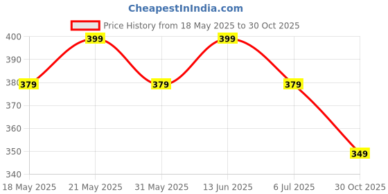 amazon.in TEDDYIFY Baby Muslin Washcloth Natural Purified Cotton Baby Wipes, Muslin Cotton Face Towels, Reusable Napkins for Infants Toddlers (1 Pack Contains 5 washcloth) (1) Price History Graph from 18 May 2025 to 30 Oct 2025