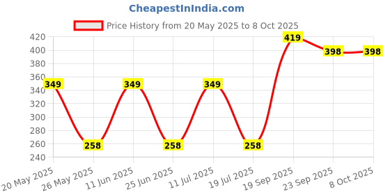 amazon.in TEDDYIFY Baby'S Cotton Cloth Diapers/Langot Washable And Reusable Nappies (Cotton White, Triangle), Set of 12 Price History Graph from 20 May 2025 to 8 Oct 2025