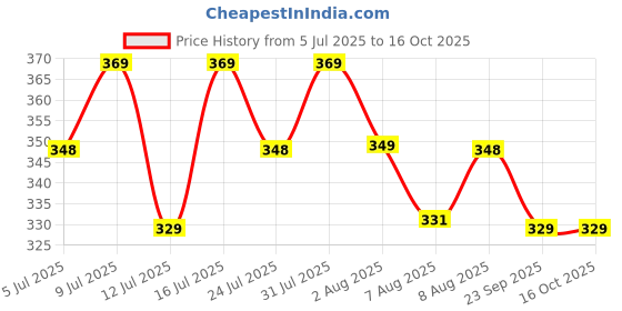 amazon.in teddyify Non Slip Kids Toddler Socks with Grip, Assorted Prints, Socks for Babies to Toddlers, Anti Skid Socks, Crawling Socks with Grippers (colors and designs as per availibility) teddyify Price History Graph from 5 Jul 2025 to 16 Oct 2025