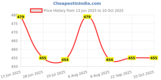 amazon.in TEDDYIFY Soft Cotton Baby Bath Towel for Infants, New Born Babies and Toddlers (0-12 Months) (Colours and Print as per Availability) Price History Graph from 13 Jun 2025 to 10 Oct 2025