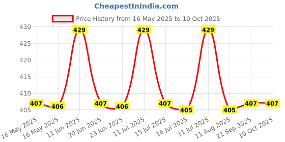 amazon.in Teddyify Soft Cotton Baby Bath Towel for Infants, New Born Babies and Toddlers (0-12 Months) (Colours and Print as per Availability) (Pack of 2 Towel) teddyify Price History Graph from 16 May 2025 to 10 Oct 2025