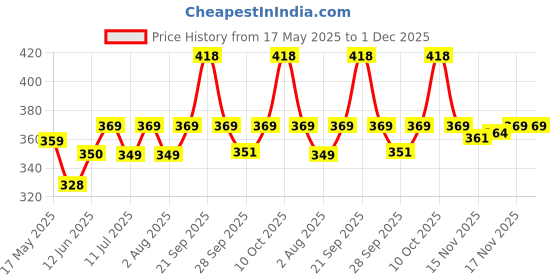 amazon.in TEDDYY Baby Diapers Easy New Born 42 Count (Pack of 2), 2-5 kgs, Long Lasting Absorption, Anti - Rash Price History Graph from 17 May 2025 to 1 Dec 2025