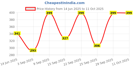 amazon.in TEDDYY Baby Diapers Pants Easy Large 30 Count (Pack of 1) Price History Graph from 14 Jun 2025 to 10 Oct 2025