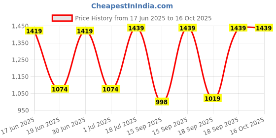 amazon.in TEDDYY Baby Diapers Pants Easy Medium 136 Count (Pack of 4) Price History Graph from 17 Jun 2025 to 15 Oct 2025