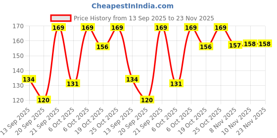 amazon.in TEDDYY Baby Diapers Pants Easy Medium 14 Count (Pack of 1) Price History Graph from 13 Sep 2025 to 23 Nov 2025
