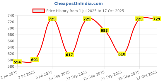 amazon.in TEDDYY Baby Diapers Pants Easy Medium 68 Count (Pack of 2) Price History Graph from 1 Jul 2025 to 15 Oct 2025