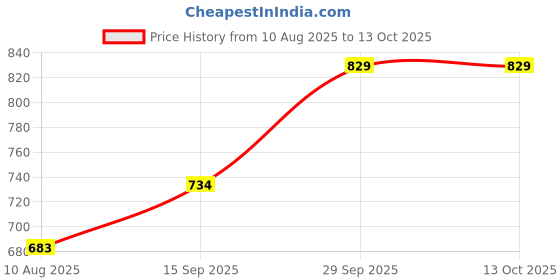 amazon.in TEDDYY Baby Diapers Pants Easy New Born 108 Count (Pack of 6), Upto 5 kgs, 12 hrs Leak Protection, Anti - Bacterial Price History Graph from 10 Aug 2025 to 13 Oct 2025