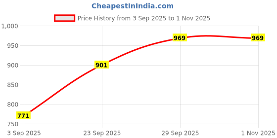 amazon.in TEDDYY Baby Diapers Pants Easy Small 119 Count (Pack of 7) Price History Graph from 3 Sep 2025 to 1 Nov 2025