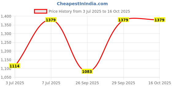 amazon.in TEDDYY Baby Diapers Pants Easy Small 170 Count (Pack of 10) Price History Graph from 3 Jul 2025 to 16 Oct 2025