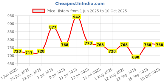 amazon.in TEDDYY Baby Diapers Pants Easy Small 74 Count (Pack of 1) & Baby Wet Wipes With Lid 72s Pack of 5 Price History Graph from 1 Jun 2025 to 10 Oct 2025