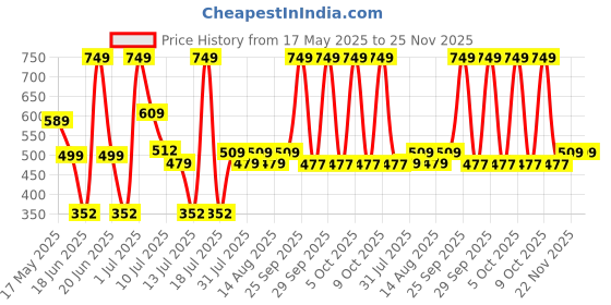 amazon.in TEDDYY Baby Diapers Tapes Arabic Premium New Born 66 Count (Pack of 1), 2-5 kgs, High Absorbency, Anti - Bacterial teddyy Price History Graph from 17 May 2025 to 25 Nov 2025
