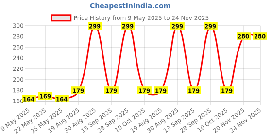 amazon.in TEDDYY Baby Disposable Rapi-Soak Mats Size - 60 X 60 Cm - (Pack of 10) teddyy Price History Graph from 9 May 2025 to 23 Nov 2025
