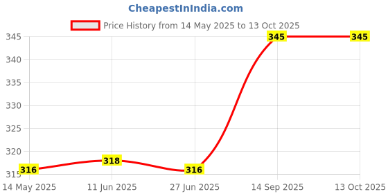 amazon.in TEDDYY Baby Disposable Rapi-Soak Mats Size - 60 X 60 Cm - (Pack of 20) Price History Graph from 14 May 2025 to 13 Oct 2025