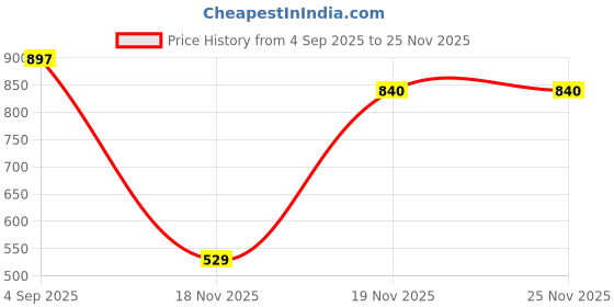 amazon.in TEDDYY Baby Disposable Rapi-Soak Mats Size - 60 X 60 cm (Pack of 30) teddyy Price History Graph from 4 Sep 2025 to 24 Nov 2025