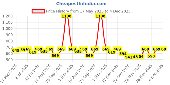 amazon.in TEDDYY Baby Easy Double Extra Large Diaper Pants 48 Count (Pack of 2), 15-25 kgs, 12 hrs Leak Protection, Anti - Bacterial Price History Graph from 17 May 2025 to 4 Dec 2025