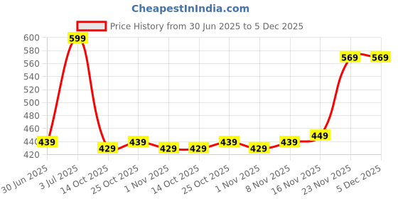 amazon.in TEDDYY Baby Easy Extra Large Diaper Pants 34 Count (Pack of 1), 12-17 kgs, 12 hrs Leak Protection, Anti - Bacterial Price History Graph from 30 Jun 2025 to 5 Dec 2025