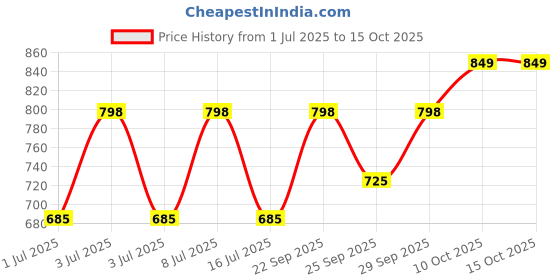 amazon.in TEDDYY Baby Easy Extra Large Diaper Pants 52 Count (Pack of 2), 13-18 kgs, 12 hrs Leak Protection, Anti - Bacterial. Price History Graph from 1 Jul 2025 to 15 Oct 2025