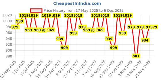 amazon.in TEDDYY Baby Easy Large Diaper Pants 124 Count (Pack of 2), 9-14 kgs, 10 hrs Leak Protection, Anti - Bacterial teddyy Price History Graph from 17 May 2025 to 6 Dec 2025