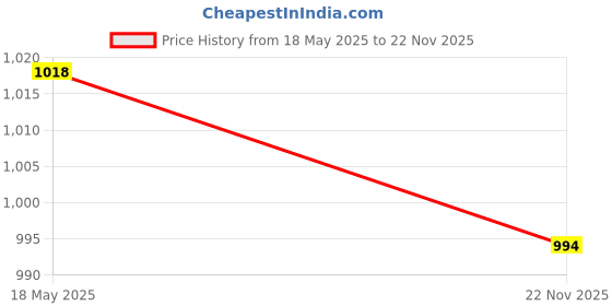 amazon.in TEDDYY Baby Easy Pant Diapers Double Extra Large 42 Count (Pack of 2), 15-25 kgs, 12 hrs Leak Protection, Anti - Bacterial Price History Graph from 18 May 2025 to 22 Nov 2025