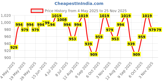 amazon.in TEDDYY Baby Easy Pant Diapers Double Extra Large 84 Count (Pack of 2), 15-25 kgs, 12 hrs Leak Protection, Anti - Bacterial Price History Graph from 4 May 2025 to 25 Nov 2025