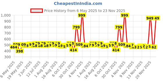 amazon.in TEDDYY Baby Easy Pant Diapers Extra Large 54 Count (Pack of 1), 12-17 kgs, 10 hrs Leak Protection, Anti - Bacterial teddyy Price History Graph from 6 May 2025 to 21 Nov 2025